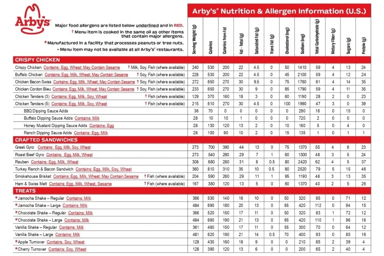 Arby's Gluten-Free Allergen Policy